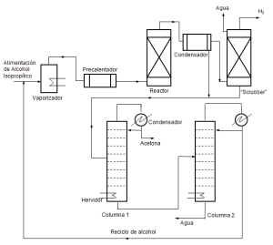 Diagrama de flujo con los equipos que intervienen en el proceso. 